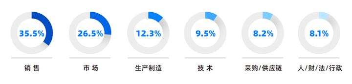 人力资源公司万象城AWC国际研究发现，中国制造业企业出海岗位需求已从销售、职能向生产运营、技术研发方向延展